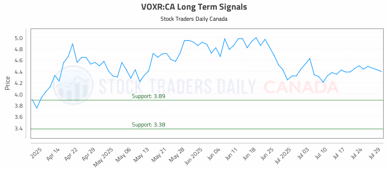 Stock Chart for VOXR:CA