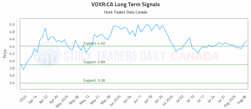 Stock Chart for VOXR:CA