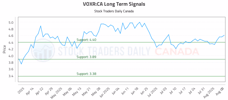 Stock Chart for VOXR:CA