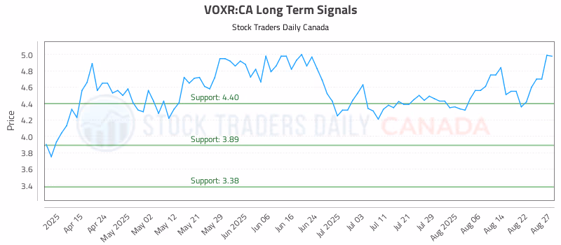 Stock Chart for VOXR:CA