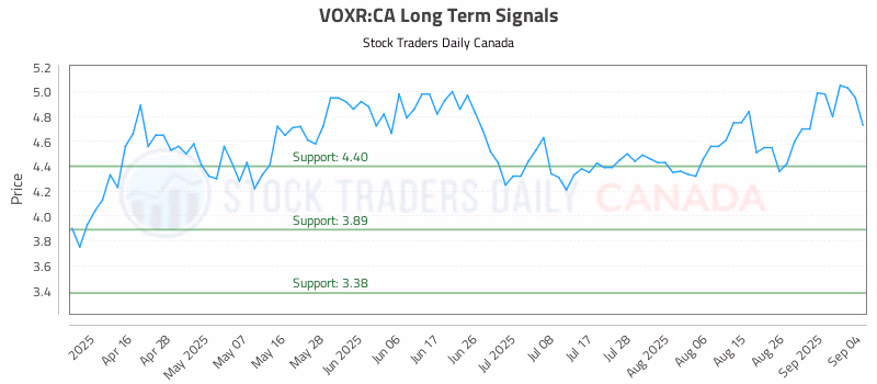 Stock Chart for VOXR:CA