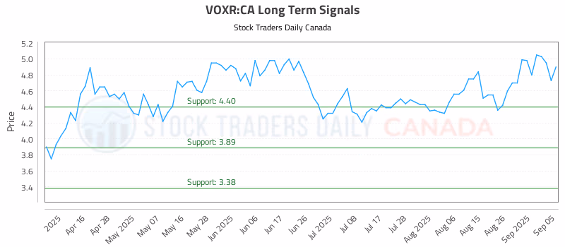 Stock Chart for VOXR:CA