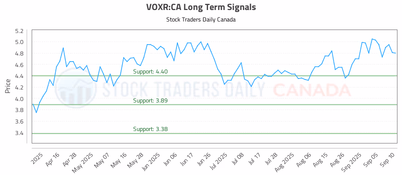 Stock Chart for VOXR:CA