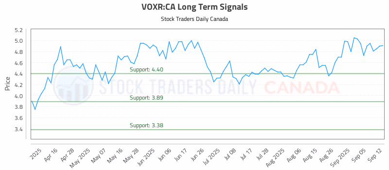 Stock Chart for VOXR:CA