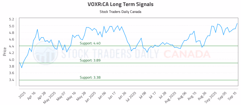 Stock Chart for VOXR:CA