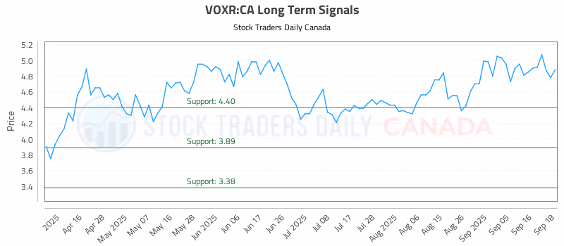 Stock Chart for VOXR:CA
