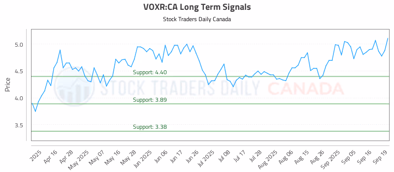 Stock Chart for VOXR:CA