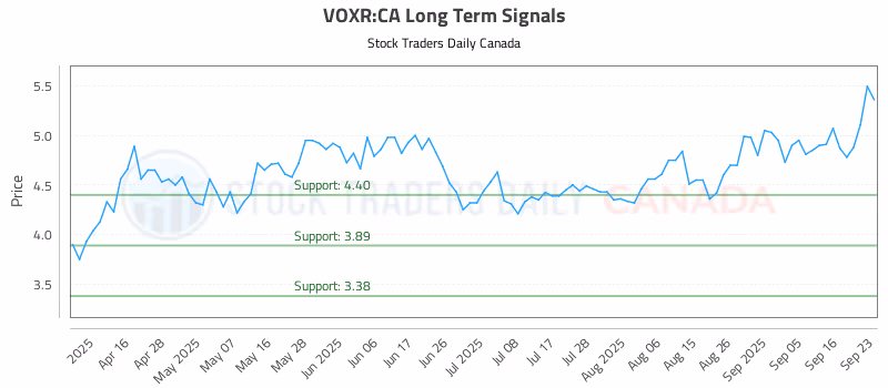 Stock Chart for VOXR:CA