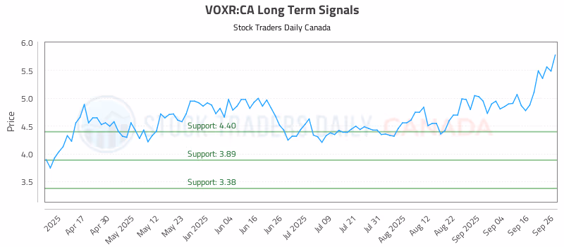 Stock Chart for VOXR:CA
