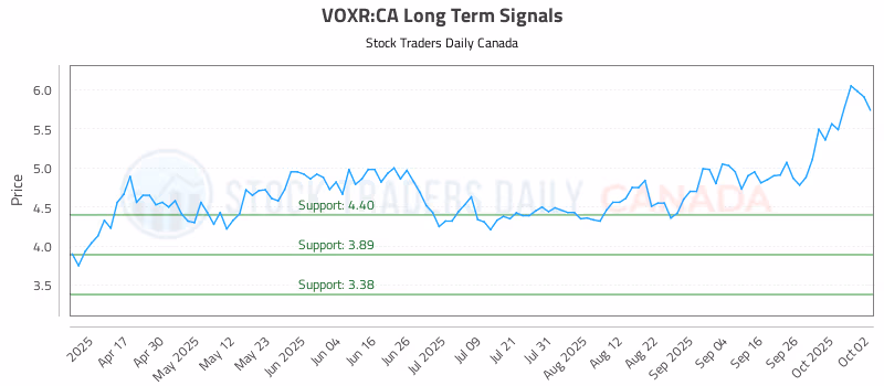 Stock Chart for VOXR:CA