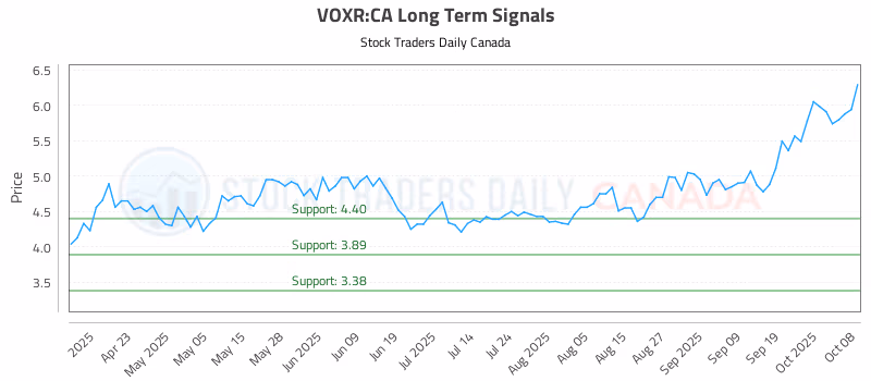 Stock Chart for VOXR:CA