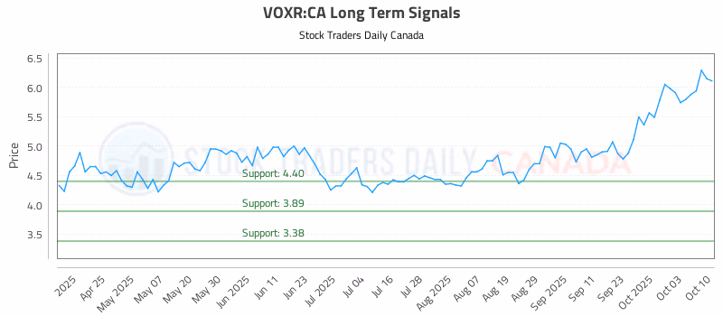 Stock Chart for VOXR:CA