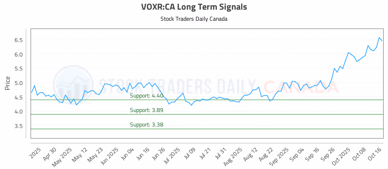 Stock Chart for VOXR:CA