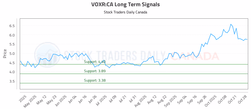 Stock Chart for VOXR:CA