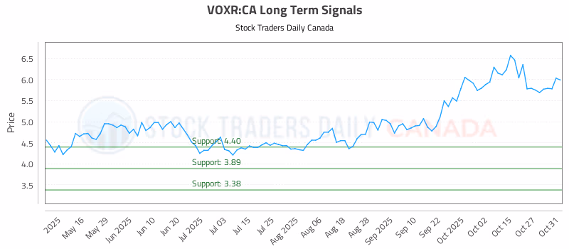 Stock Chart for VOXR:CA