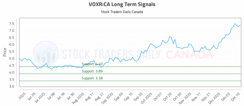 Stock Chart for VOXR:CA
