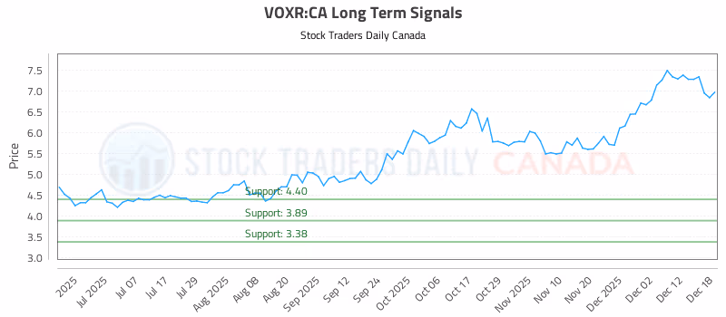 Stock Chart for VOXR:CA