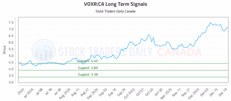 Stock Chart for VOXR:CA