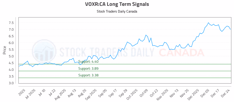 Stock Chart for VOXR:CA