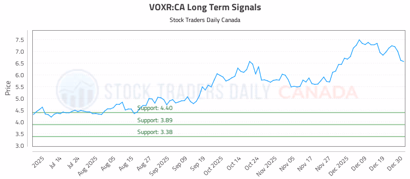 Stock Chart for VOXR:CA