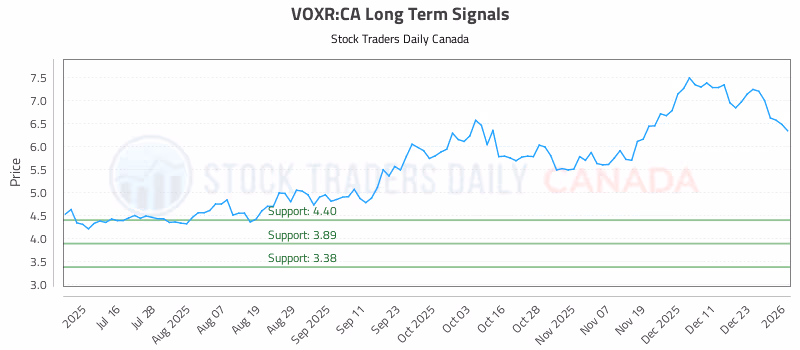 Stock Chart for VOXR:CA