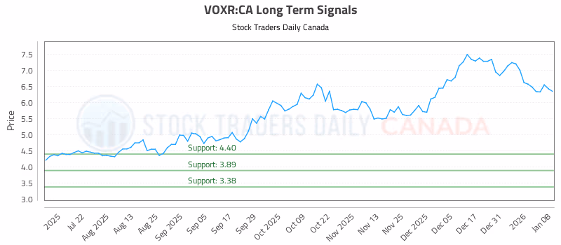 Stock Chart for VOXR:CA