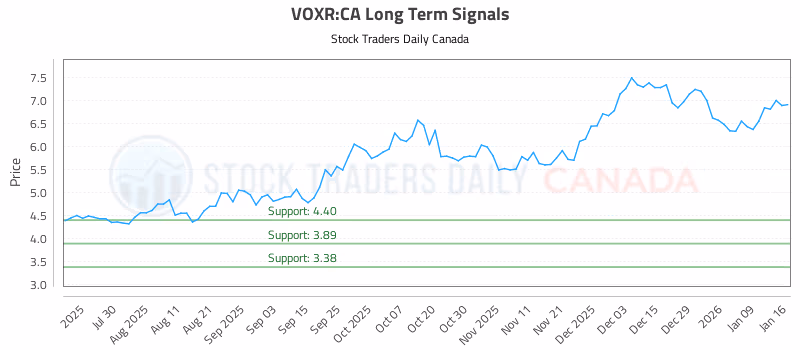 Stock Chart for VOXR:CA