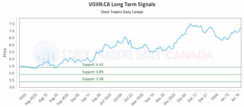 Stock Chart for VOXR:CA