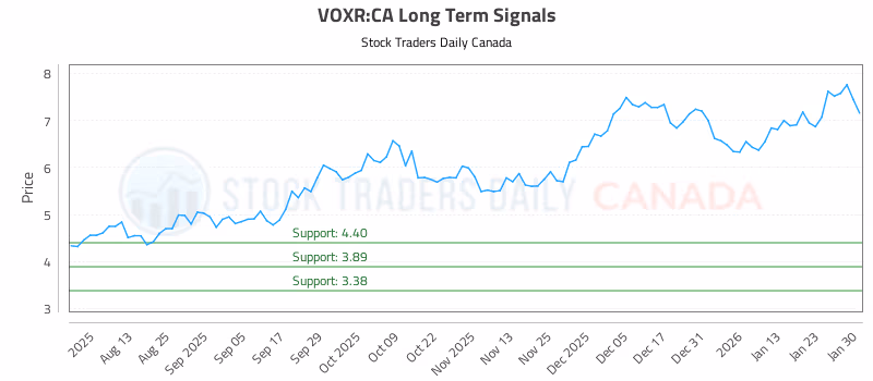 Stock Chart for VOXR:CA