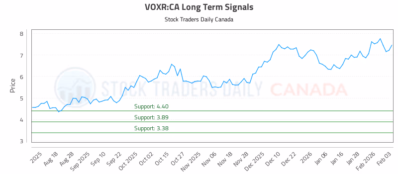 Stock Chart for VOXR:CA