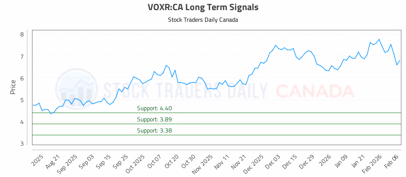Stock Chart for VOXR:CA