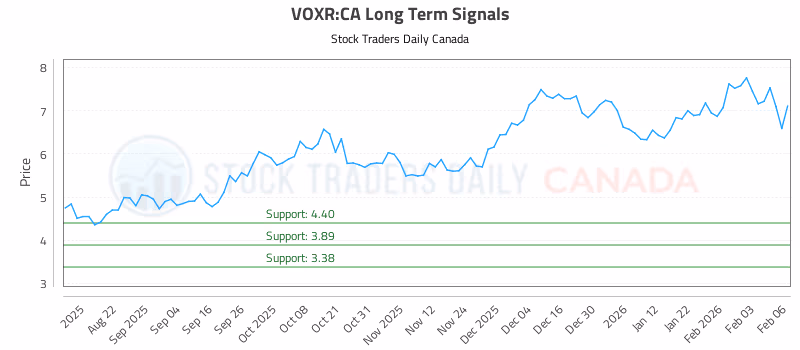 Stock Chart for VOXR:CA