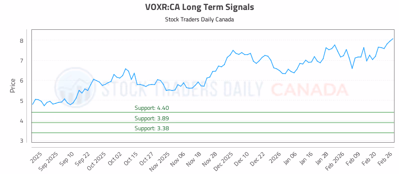Stock Chart for VOXR:CA