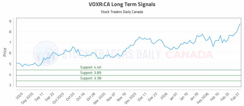 Stock Chart for VOXR:CA