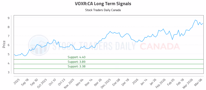 Stock Chart for VOXR:CA