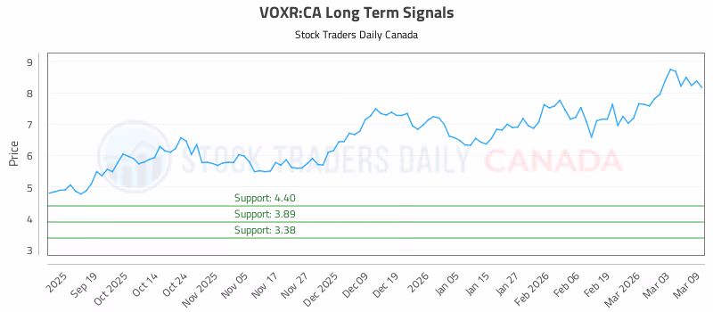 Stock Chart for VOXR:CA