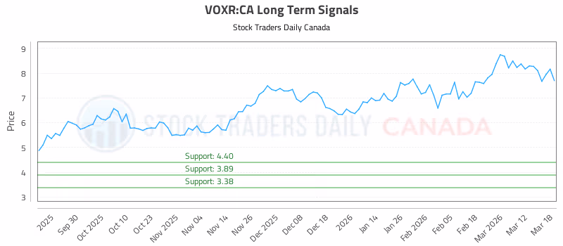 Stock Chart for VOXR:CA