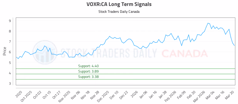 Stock Chart for VOXR:CA