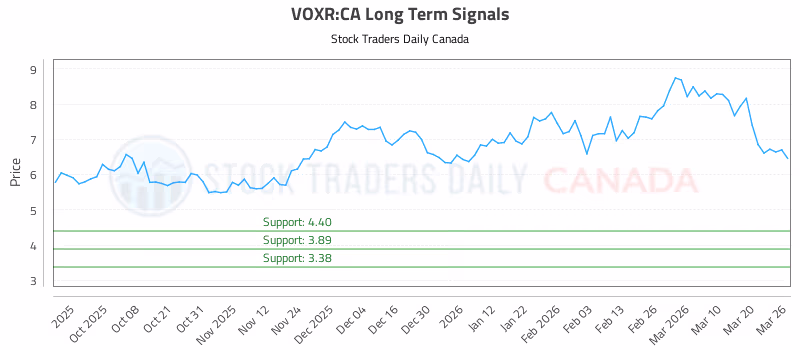 Stock Chart for VOXR:CA