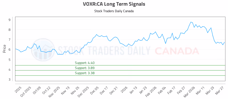 Stock Chart for VOXR:CA