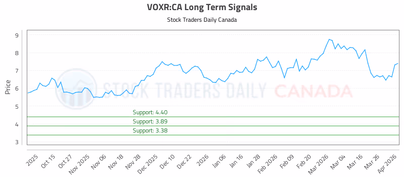 Stock Chart for VOXR:CA