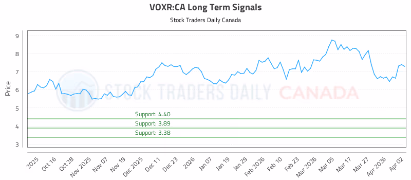 Stock Chart for VOXR:CA