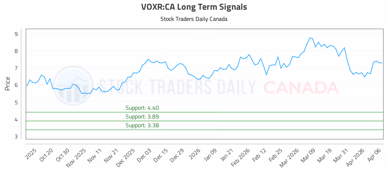Stock Chart for VOXR:CA