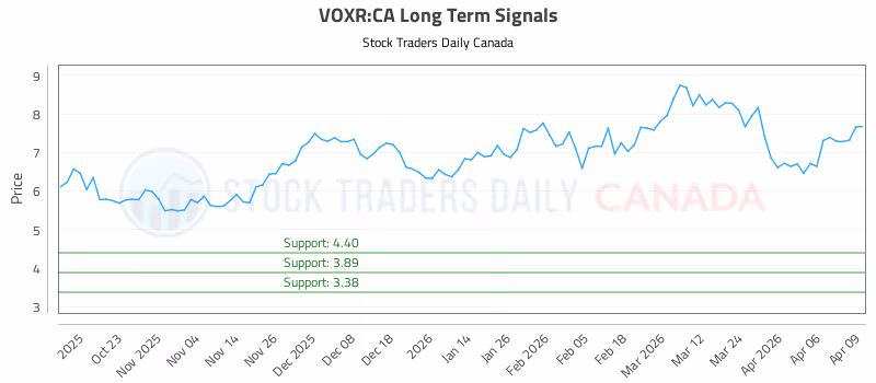 Stock Chart for VOXR:CA