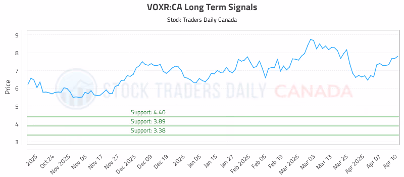 Stock Chart for VOXR:CA