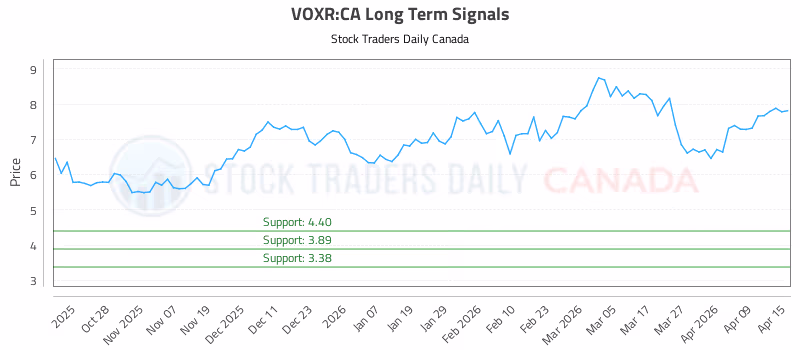 Stock Chart for VOXR:CA