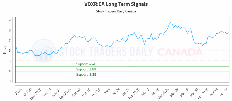 Stock Chart for VOXR:CA