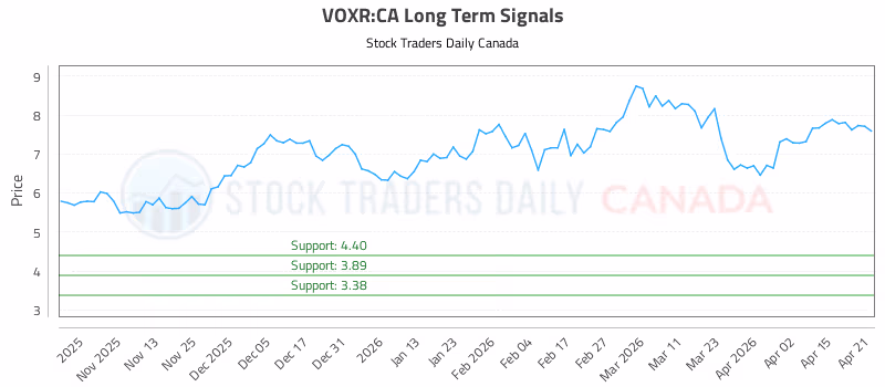 Stock Chart for VOXR:CA
