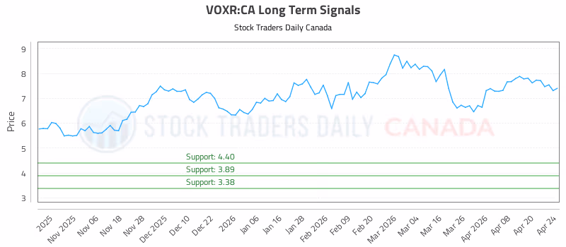 Stock Chart for VOXR:CA