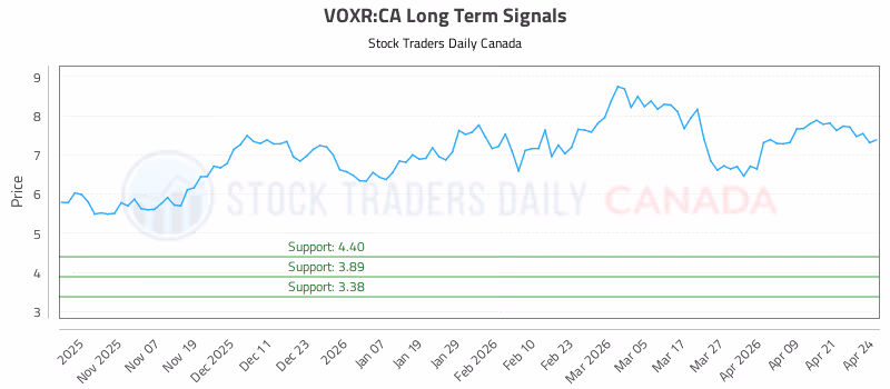 Stock Chart for VOXR:CA